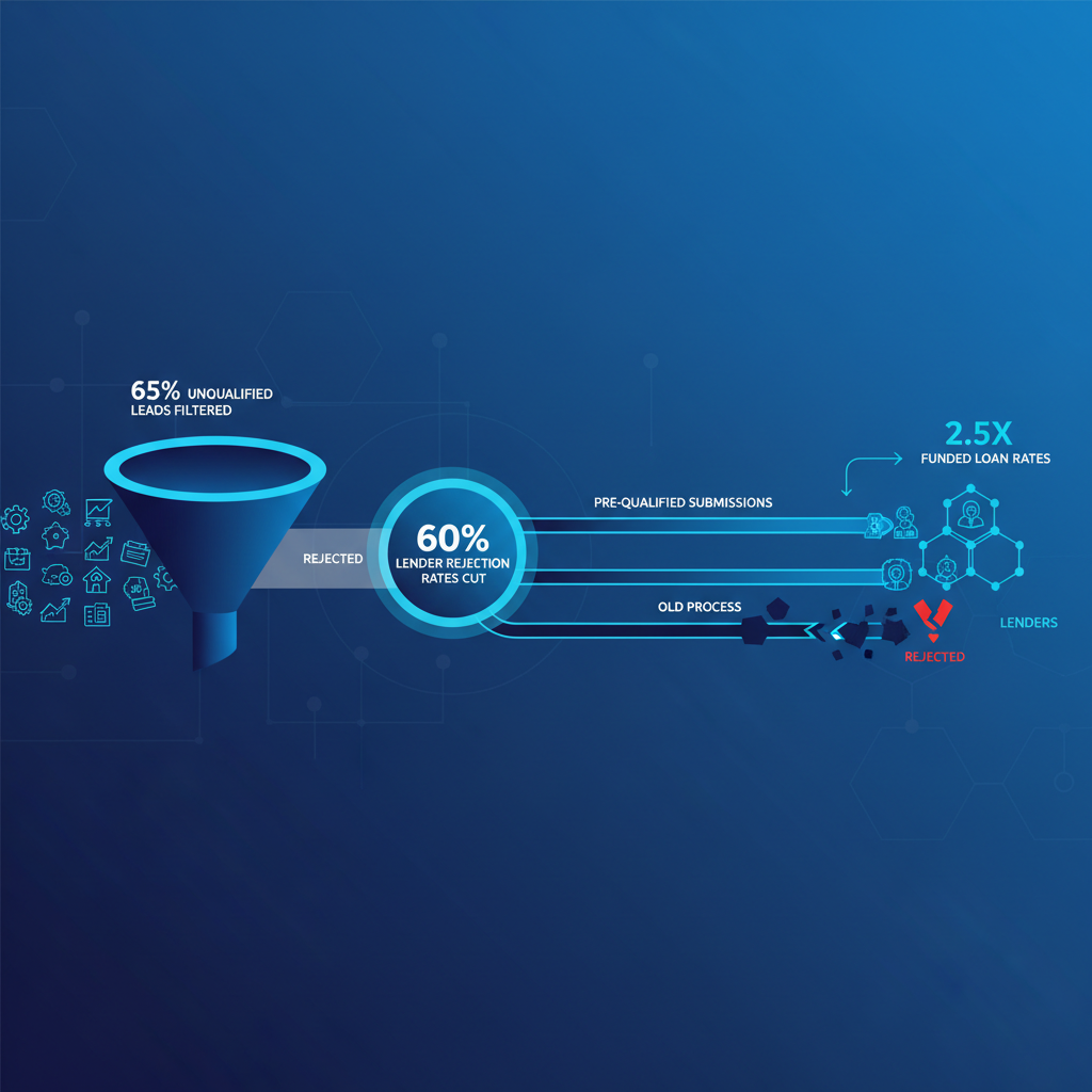 ISOs Cut Lender Rejection Rates 60% with Real-Time Prequalification — OmniaIQ blog cover