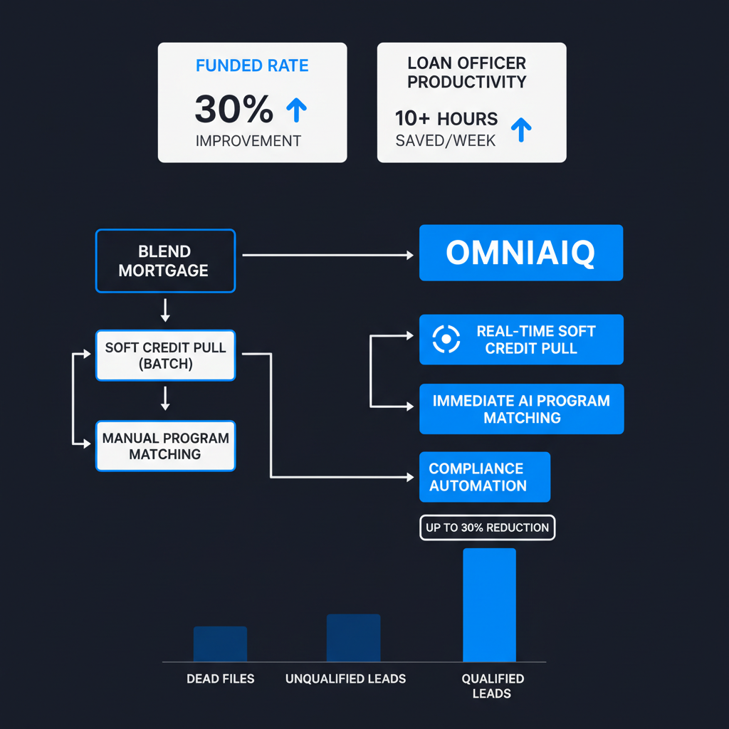 OmniaIQ vs. Blend Mortgage: Real-Time Prequalification Features — OmniaIQ blog cover
